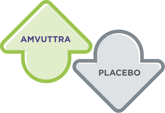 Amvuttra v Placebo