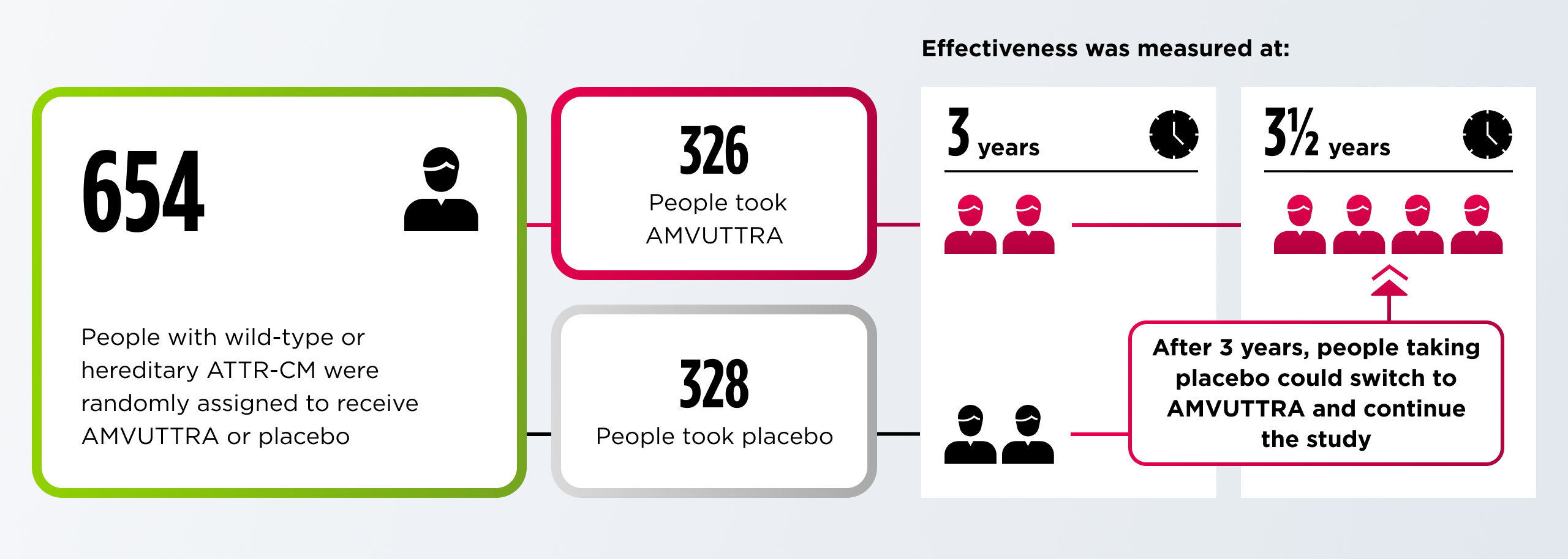 Chart showing how AMVUTTRA limits TTR production in the liver