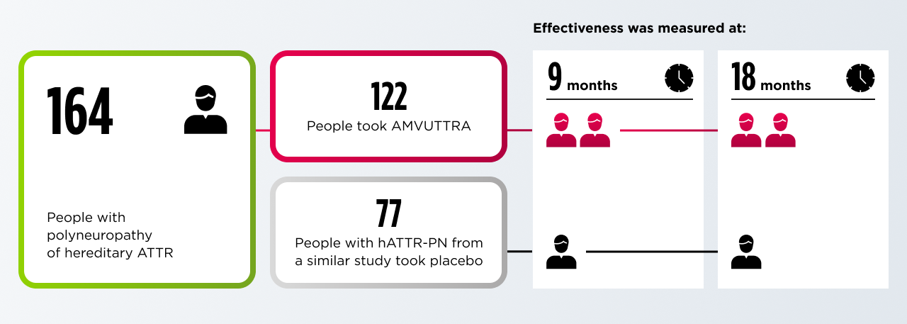 Chart showing how AMVUTTRA limits TTR production in the liver