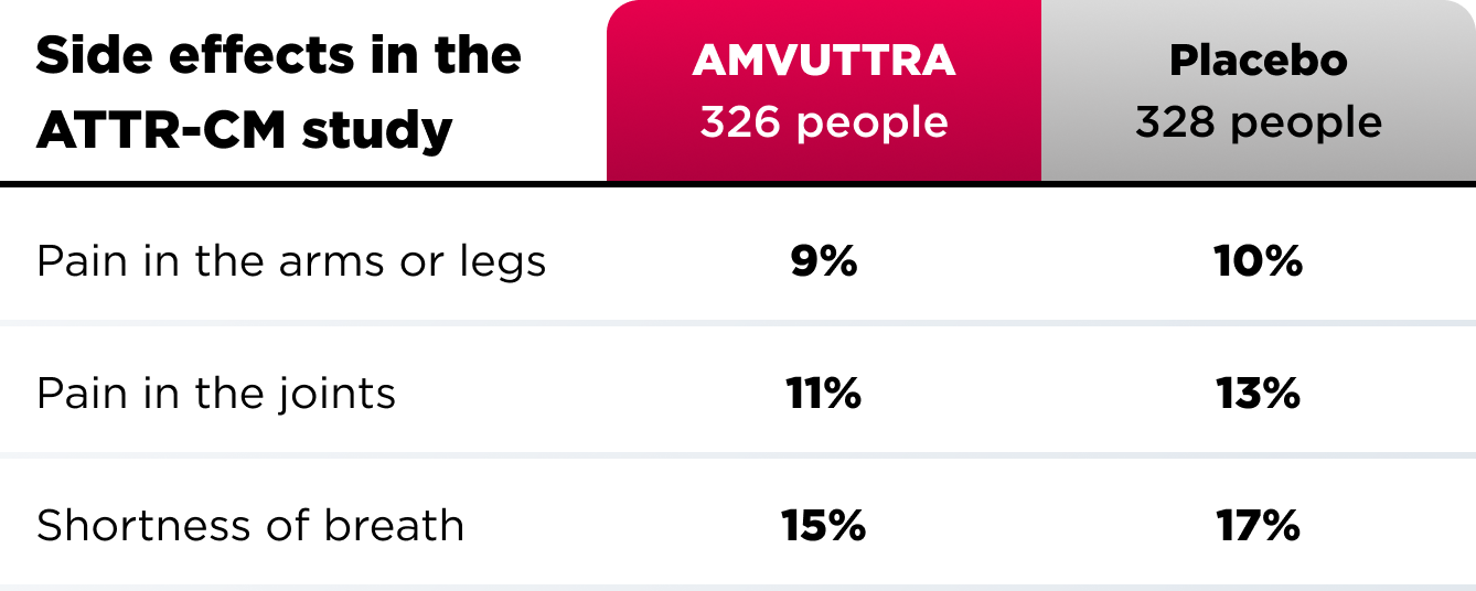 Side effects for ATTR-CM