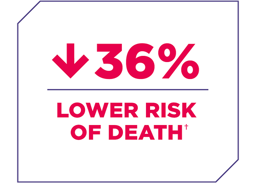 36 percentage lower risk of death
